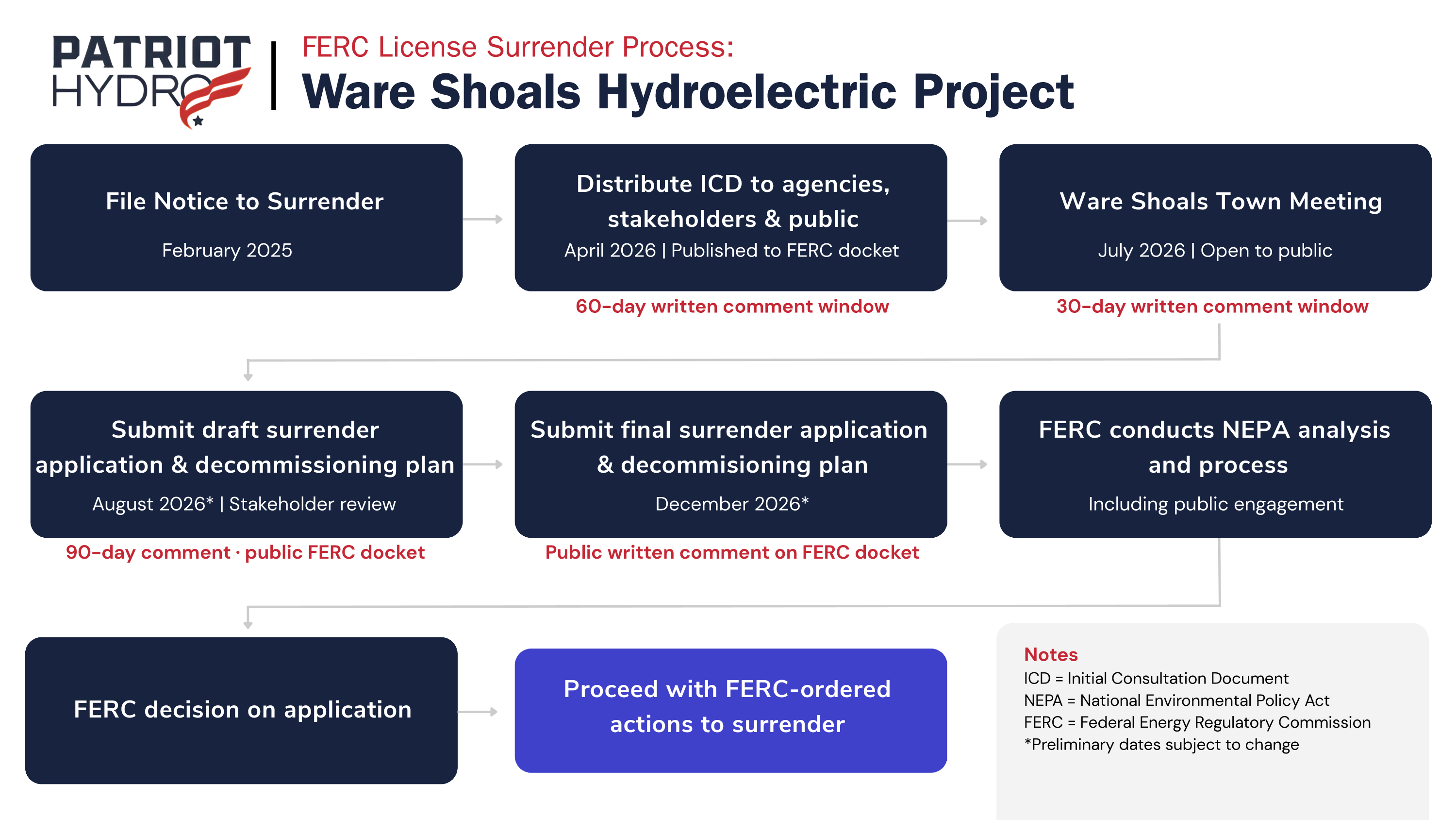 Infographic showing the FERC license surrender process for the Ware Shoals Hydroelectric Project, from notice to surrender through FERC decision and ordered actions